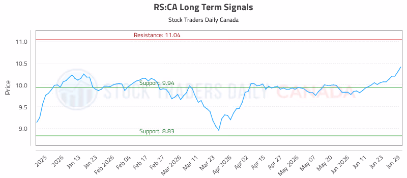 Stock Chart for RS:CA