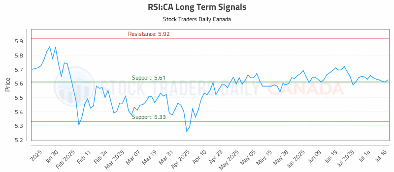 Stock Chart for RSI:CA