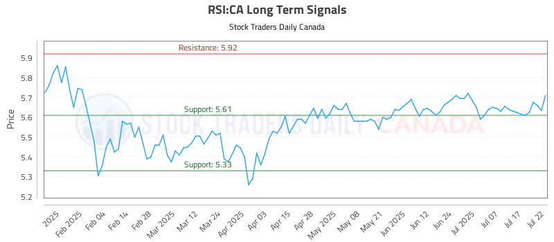Stock Chart for RSI:CA