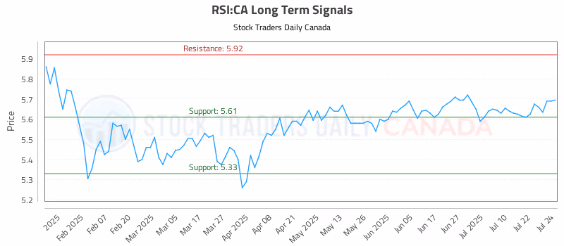 Stock Chart for RSI:CA
