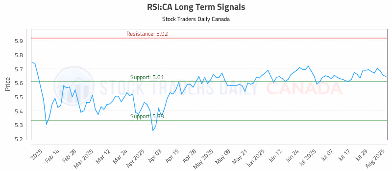 Stock Chart for RSI:CA