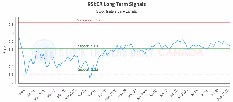 Stock Chart for RSI:CA