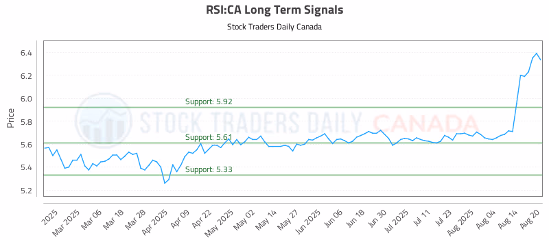 Stock Chart for RSI:CA