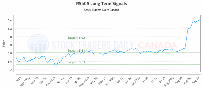 Stock Chart for RSI:CA