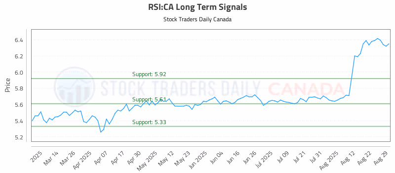 Stock Chart for RSI:CA