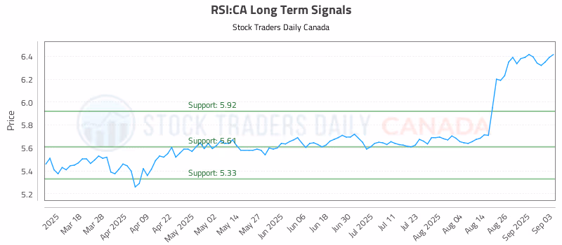 Stock Chart for RSI:CA