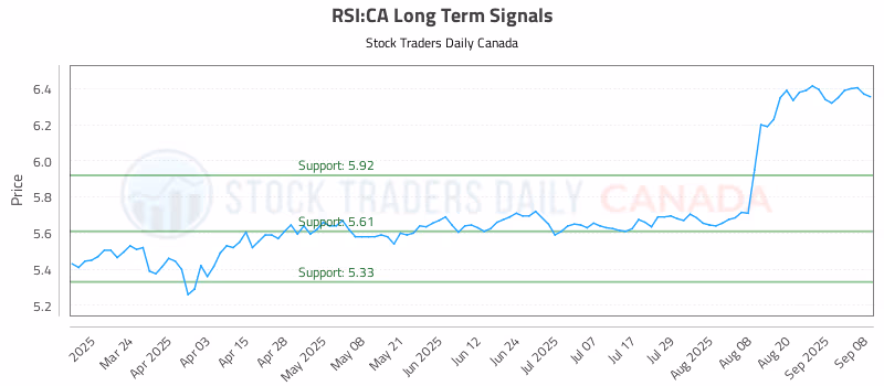 Stock Chart for RSI:CA