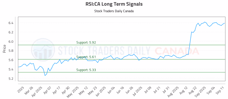 Stock Chart for RSI:CA