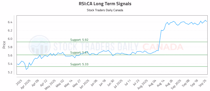 Stock Chart for RSI:CA