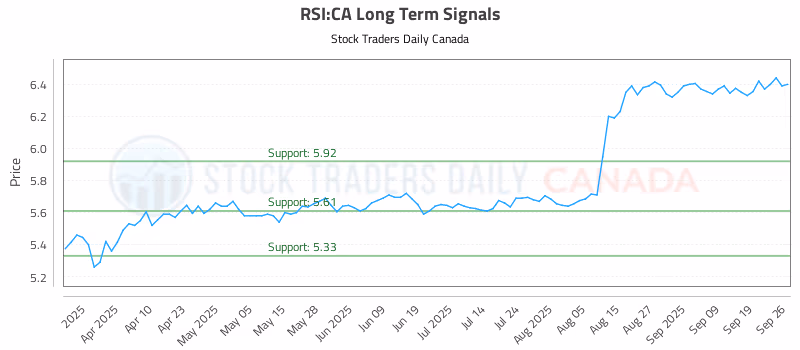 Stock Chart for RSI:CA