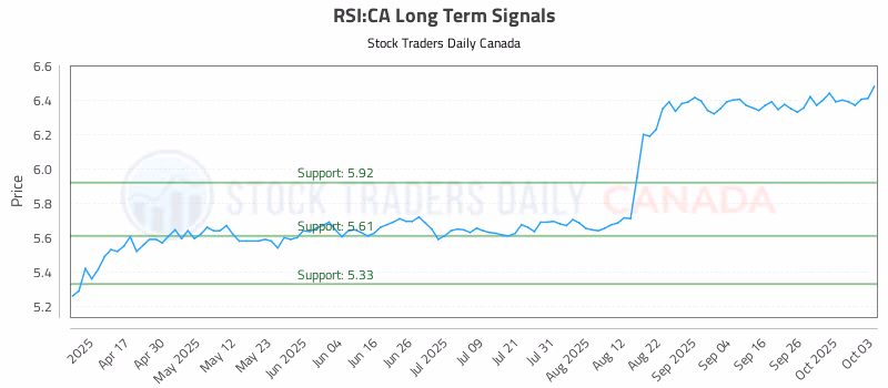 Stock Chart for RSI:CA