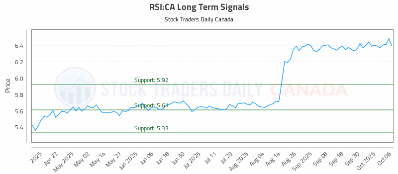 Stock Chart for RSI:CA