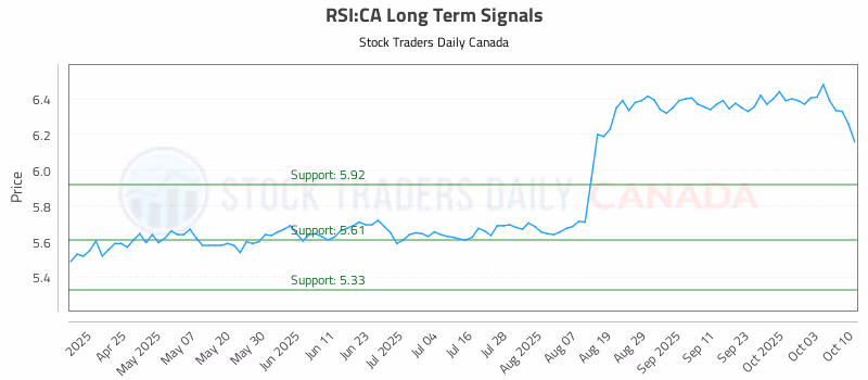 Stock Chart for RSI:CA