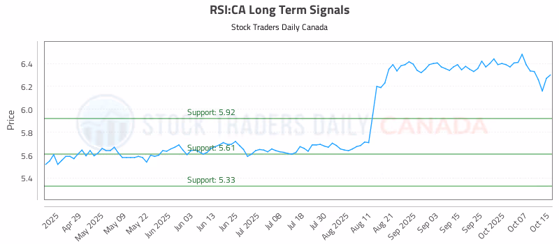 Stock Chart for RSI:CA