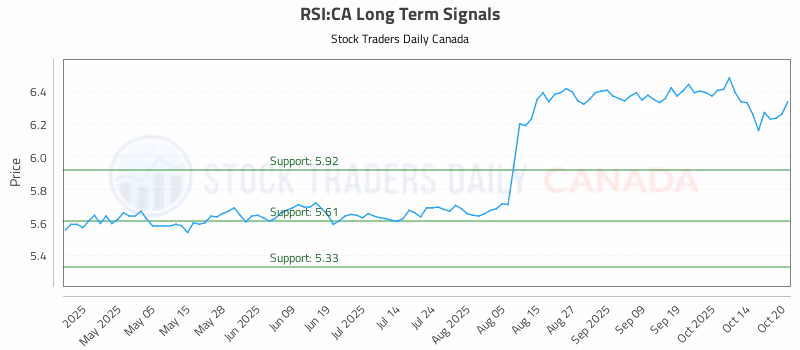 Stock Chart for RSI:CA