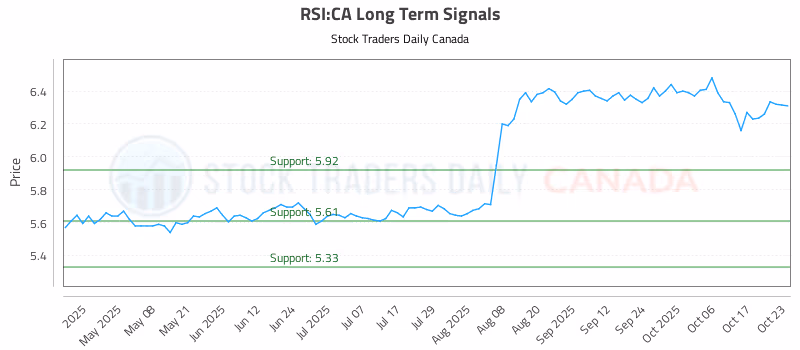 Stock Chart for RSI:CA