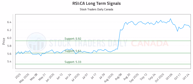 Stock Chart for RSI:CA