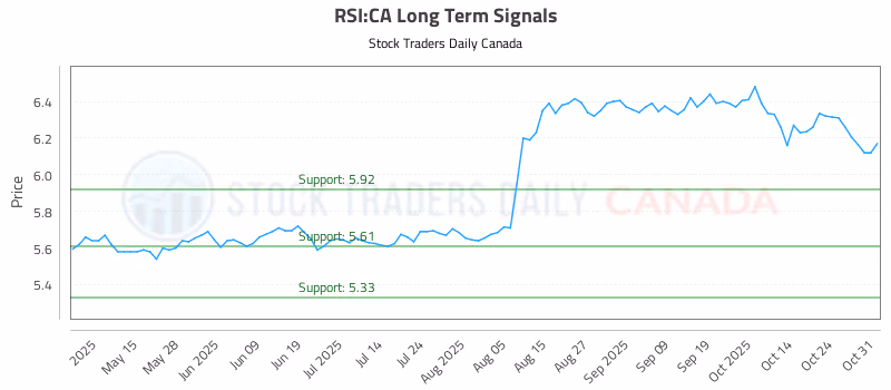 Stock Chart for RSI:CA