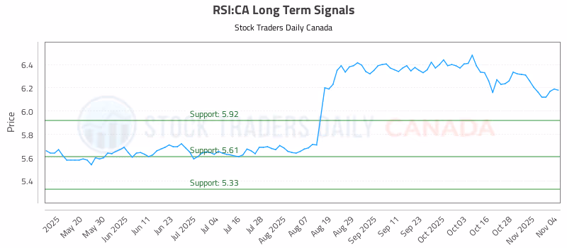 Stock Chart for RSI:CA