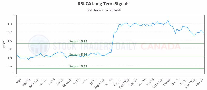 Stock Chart for RSI:CA