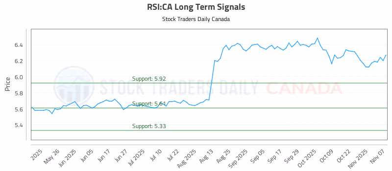 Stock Chart for RSI:CA