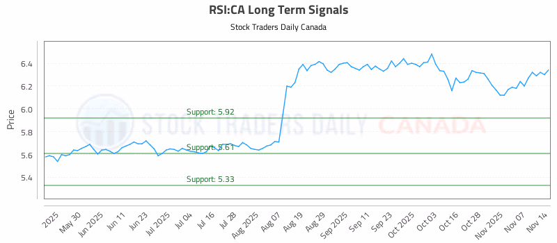 Stock Chart for RSI:CA