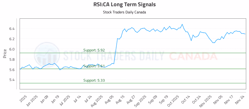 Stock Chart for RSI:CA