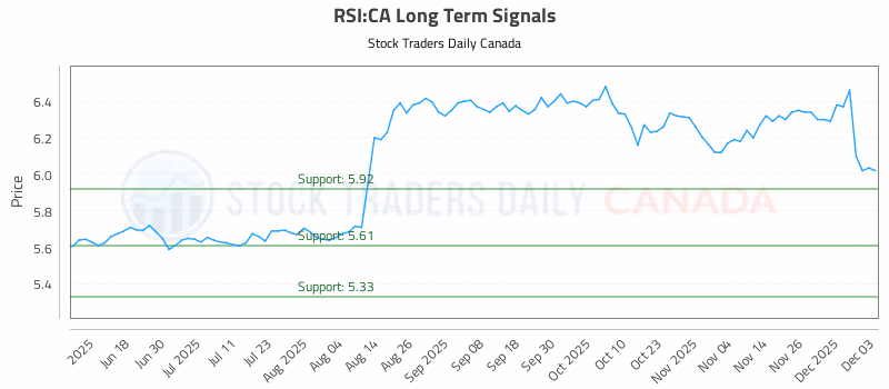 Stock Chart for RSI:CA