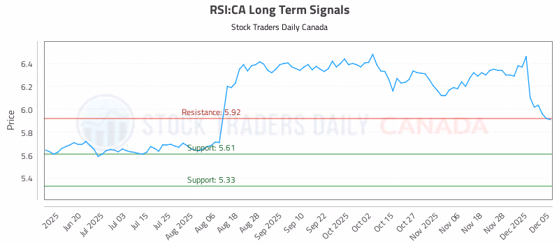Stock Chart for RSI:CA