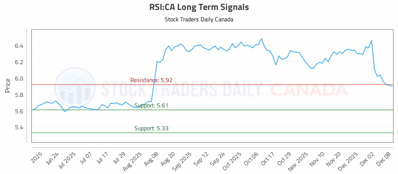 Stock Chart for RSI:CA