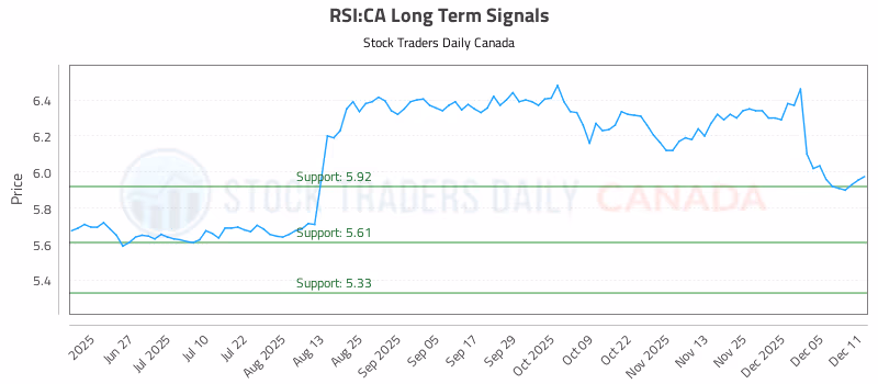 Stock Chart for RSI:CA