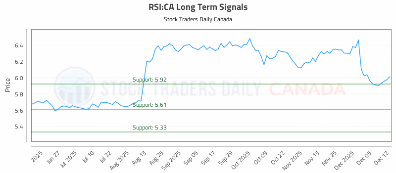 Stock Chart for RSI:CA