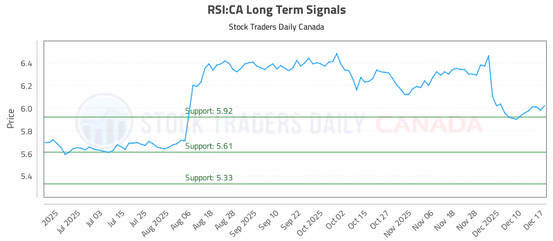 Stock Chart for RSI:CA