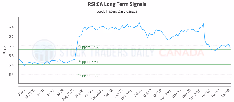 Stock Chart for RSI:CA