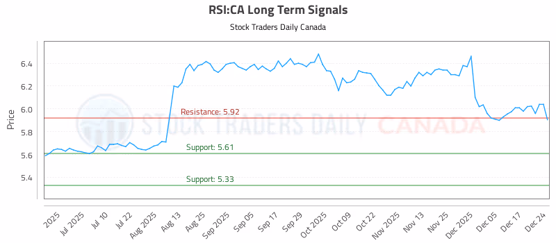 Stock Chart for RSI:CA