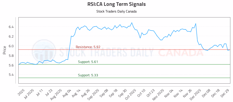 Stock Chart for RSI:CA