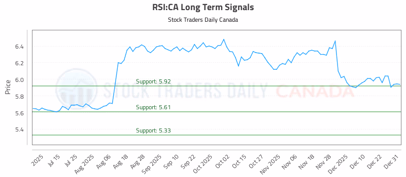 Stock Chart for RSI:CA