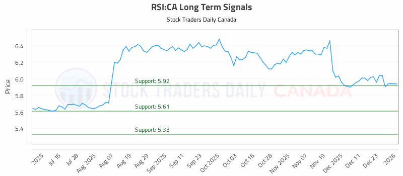 Stock Chart for RSI:CA