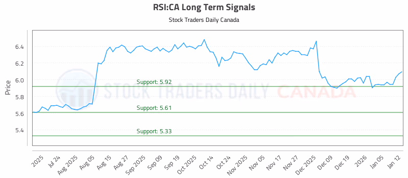 Stock Chart for RSI:CA