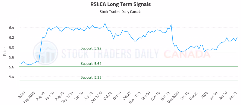 Stock Chart for RSI:CA