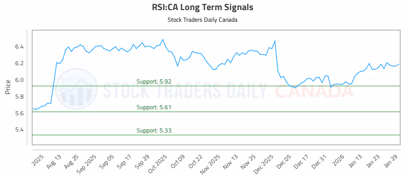 Stock Chart for RSI:CA