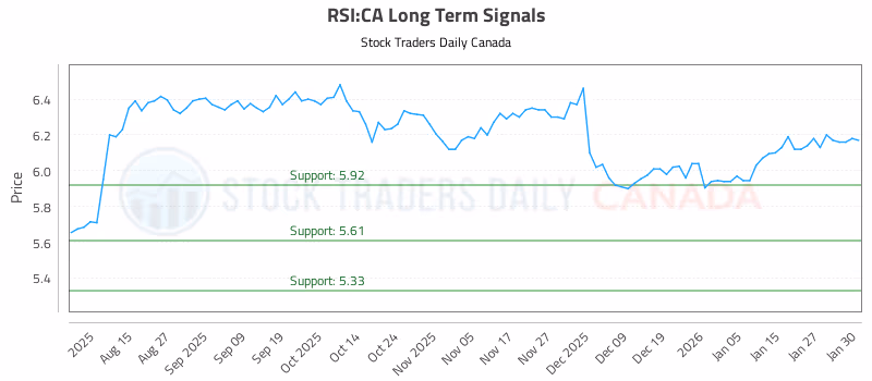 Stock Chart for RSI:CA