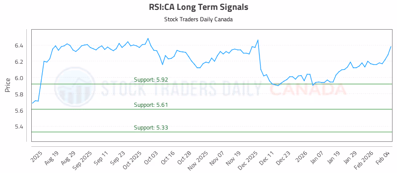 Stock Chart for RSI:CA