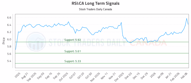 Stock Chart for RSI:CA