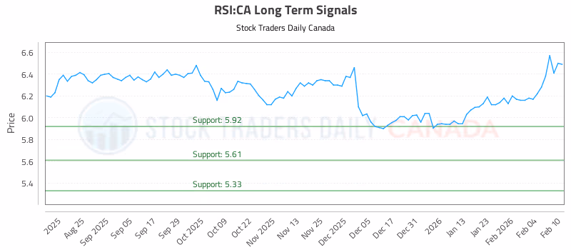 Stock Chart for RSI:CA