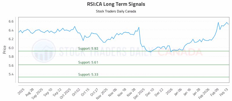 Stock Chart for RSI:CA
