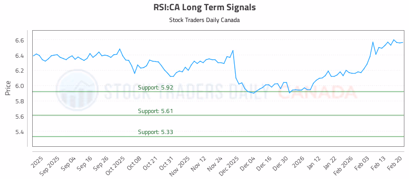 Stock Chart for RSI:CA