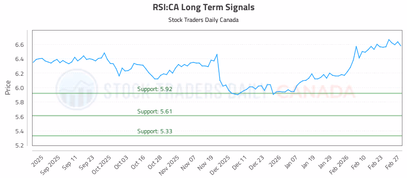Stock Chart for RSI:CA