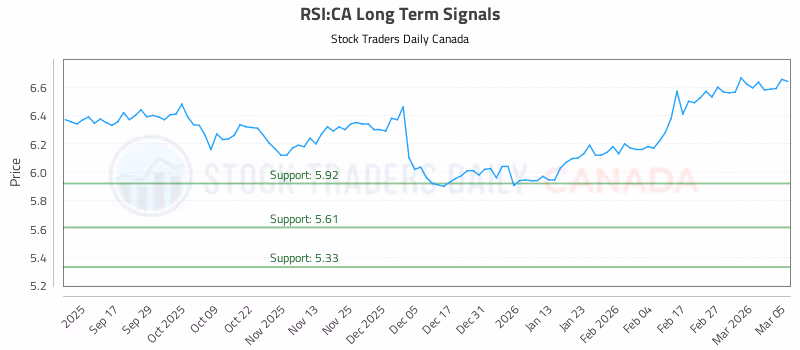 Stock Chart for RSI:CA