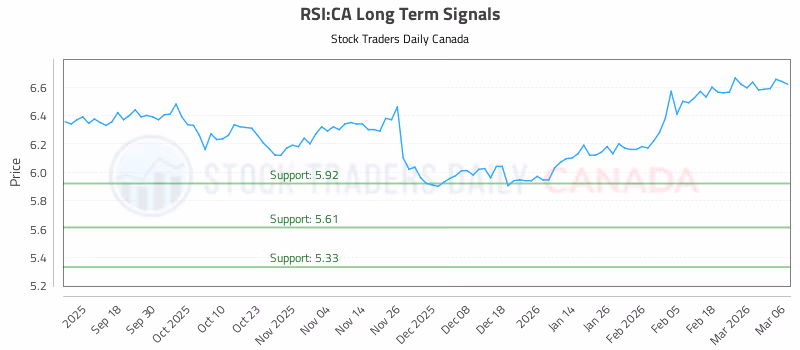 Stock Chart for RSI:CA